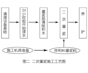 兴化灌浆料施工工艺—文字完整版
